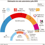 PP y Podemos perderían un procurador en Segovia, y Ciudadanos ganaría uno