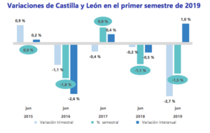 El precio de la vivienda en Castilla y León baja un -1,5%