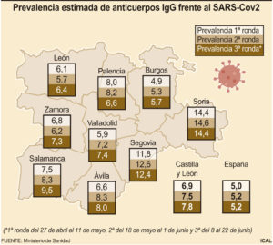Sólo el 7,8% de la población de Castilla y León tiene inmunidad frente al COVID-19