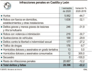 Castilla y León acumula 12 casos de homicidios consumados en lo que va de año