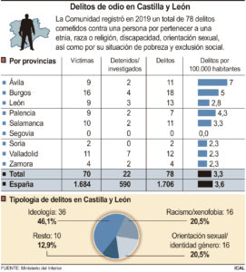 Segovia, única provincia de la comunidad sin denuncias por delitos de odio en 2019