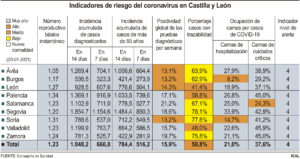 Castilla y León alcanza una incidencia récord de 1.048 casos de COVID en los últimos 14 días