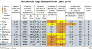 La incidencia del COVID a siete días experimenta una pequeña caída