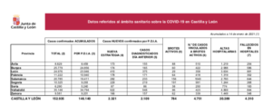 Castilla y León registra hoy 2.321 nuevos casos de Covid-19
