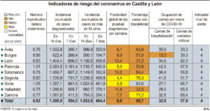 La incidencia en Castilla y León sigue en descenso y se sitúa en los 554,51 casos por 100.000 habitantes a siete días