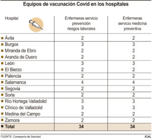 Los hospitales cuentan con 68 profesionales de enfermería para vacunar a sus trabajadores