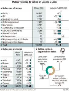 Las denuncias de tráfico caen más de un 17% en Castilla y León