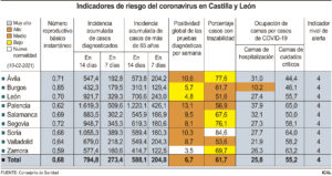 Continúa la bajada en la ocupación de camas hospitalarias en Castilla y León