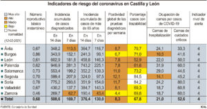 Baja la incidencia del COVID en Castilla y León, pero sube la ocupación en planta