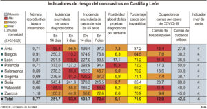 La incidencia acumulada continúa su descenso en Castilla y León