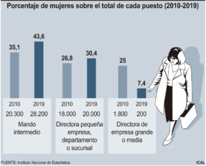 Las mujeres pierden presencia en la dirección de grandes empresas en Castilla y León