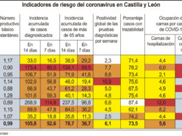 La ocupación por COVID en las UCI sigue bajando pero crece la incidencia acumulada a 7 días hasta los 52,61 casos