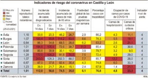 Segovia, la tasa más alta de incidencia acumulada a 7 días más alta de la comunidad
