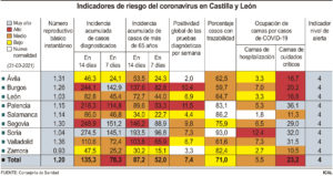 Castilla y León supera el 23% de ocupación en UCI