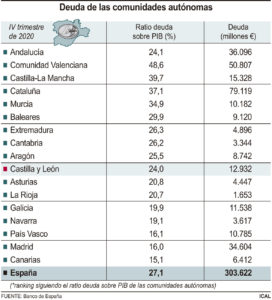 Crece la deuda de Castilla y León