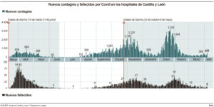 Castilla y León registra cinco muertos en hospitales mientras los casos se disparan