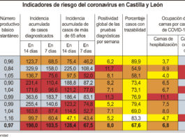 La incidencia del COVID en Castilla y León a siete días baja a 103 casos