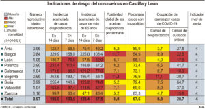 La incidencia del COVID en Castilla y León a siete días baja a 103 casos