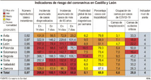 Segovia, a la cabeza de Castilla y León en incidencia acumulada