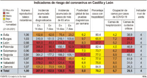 Castilla y León: La IA del COVID crece 10 puntos en una semana
