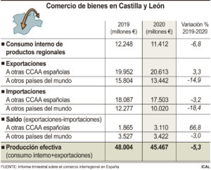 La COVID refuerza en 2020 el comercio de Castilla y León