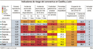 Cae la incidencia acumulada en la región