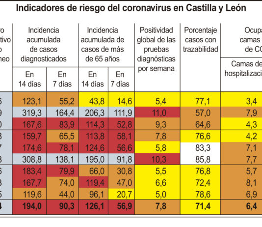 La incidencia de COVID a 14 días se reduce