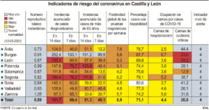 Vuelve a bajar la incidencia acumulada en Castilla y León