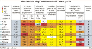 La incidencia de COVID a 14 días en Castilla y León cae a los 138 casos
