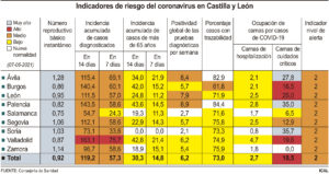 Continúa la caída de la incidencia por COVID en Castilla y León