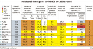La ocupación en las UCI baja a riesgo medio en Castilla y León