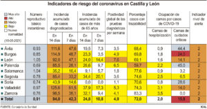 La ocupación en planta por COVID-19 se sitúa en el 2% en Castilla y León