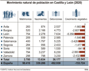 Castilla y León anota en 2020 el peor saldo saldo vegetativo de España