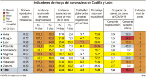 La incidencia acumulada por COVID continúa en caída libre en Castilla y León