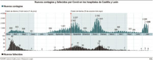 La quinta ola deja tres fallecidos y 1.648 casos nuevos de COVID en Castilla y León
