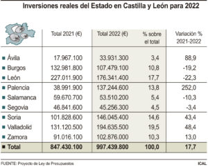 Valladolid recibe casi uno de cada cinco euros de inversión y León sufre un recorte del 22,3%