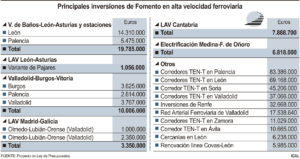 Castilla y León recibe 393 millones para el AVE e inversiones ferroviarias en logística y la Red TEN-T