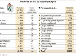 La lista de espera quirúrgica reduce 10 días la demora media
