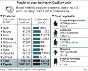 La pensión media de Castilla y León se fija en 1.031€