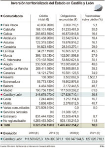 Castilla y León es el principal destino de la inversión del Gobierno