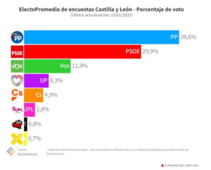El PP sigue sin lograr la mayoría absoluta en Castilla y León