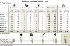 Segovia, cuarta provincia con más accidentes laborales