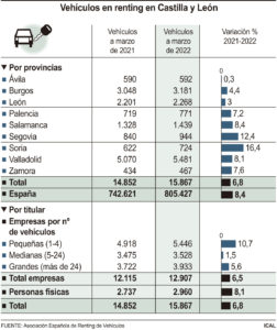 Segovia, segunda ciudad castellanoleonesa con mayor incremento en renting de vehículos