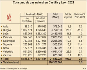 El consumo de gas natural en Castilla y León repunta un 2%