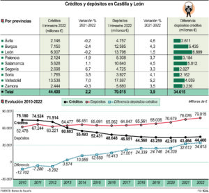 Los créditos bancarios en Segovia han incrementado casi un 7%