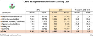 Se multiplica la oferta de alojamientos en Castilla y León hasta rozar los 10.000