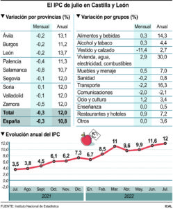 El IPC se dispara hasta el 12% interanual en Castilla y León, la segunda tasa más alta del país