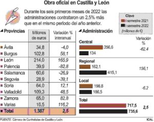 La obra pública supera las previsiones en Castilla y León y podría alcanzar los 1.600 millones de inversión en 2022