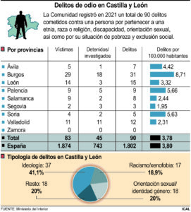 Los delitos de odio se duplican en Castilla y León