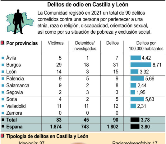 Los delitos de odio se duplican en Castilla y León